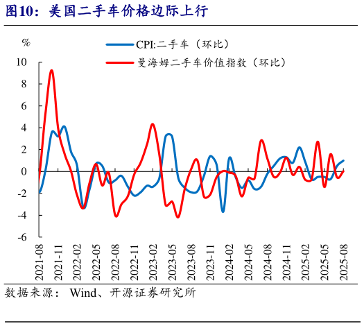 我想了解一下美国二手车价格边际上行