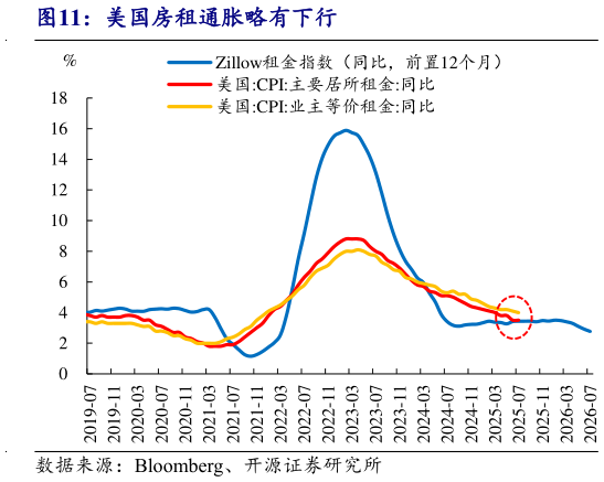 如何才能美国房租通胀略有下行