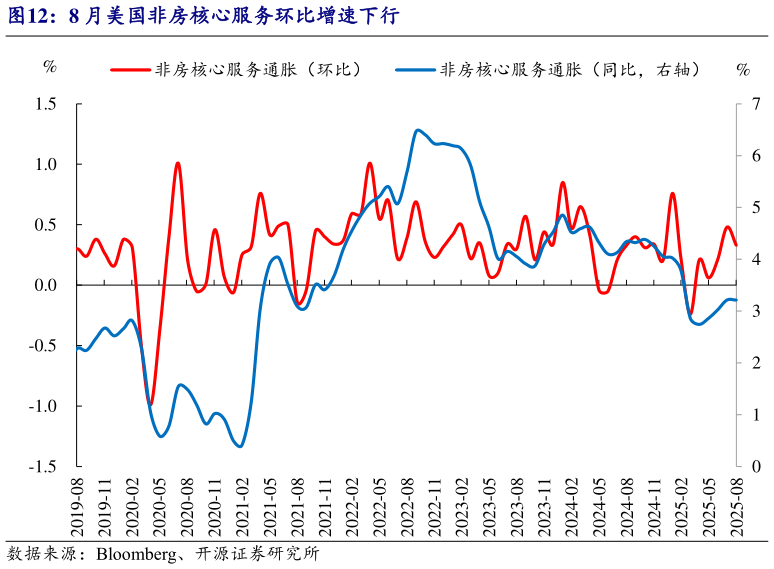 各位网友请教一下8 月美国非房核心服务环比增速下行
