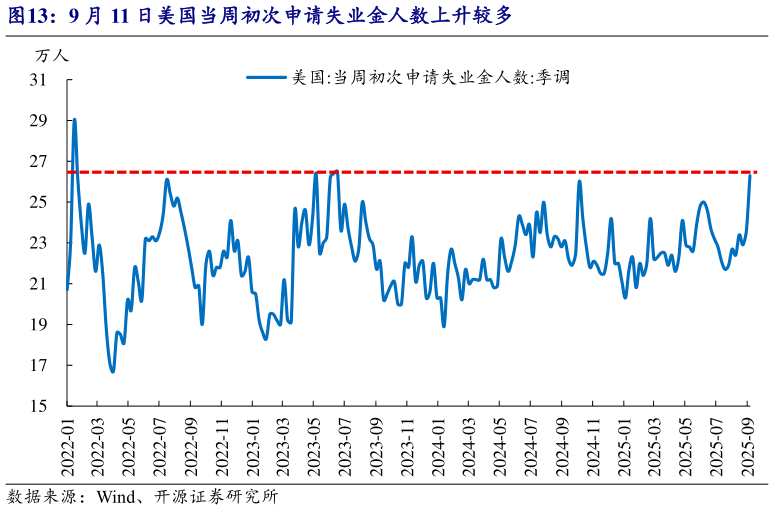 我想了解一下9 月 11 日美国当周初次申请失业金人数上升较多