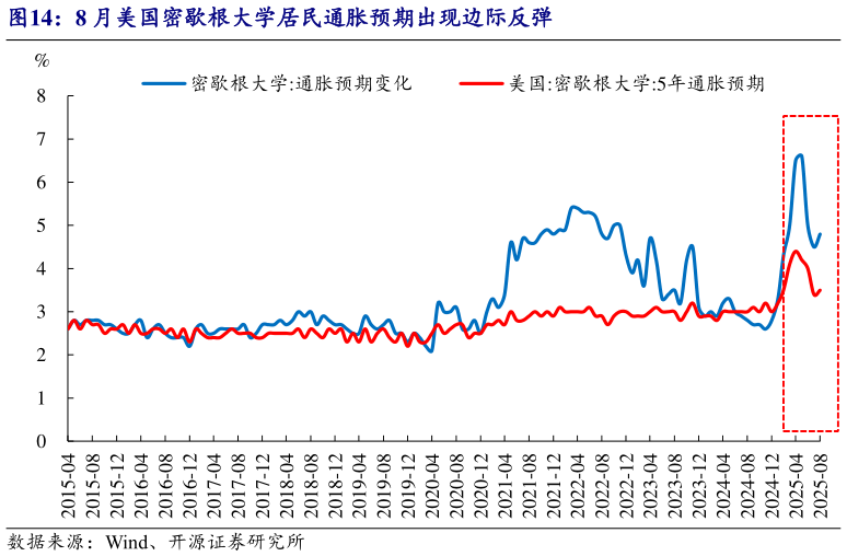 如何了解8 月美国密歇根大学居民通胀预期出现边际反弹