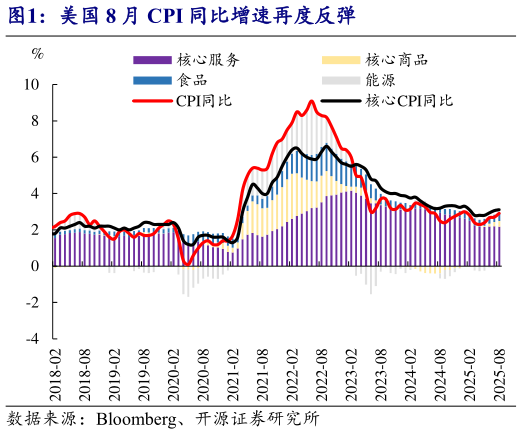 想关注一下美国 8 月 CPI 同比增速再度反弹