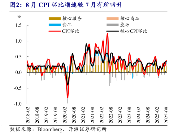 如何了解8 月 CPI 环比增速较 7 月有所回升