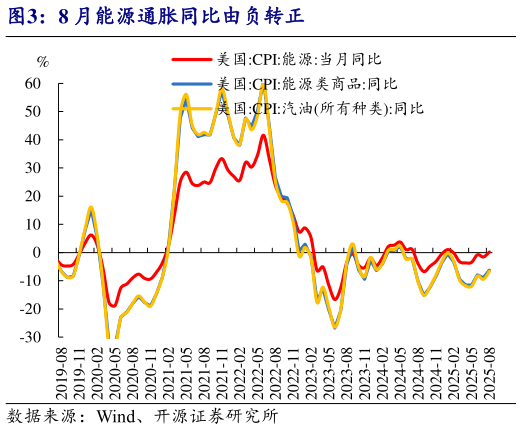 一起讨论下8 月能源通胀同比由负转正