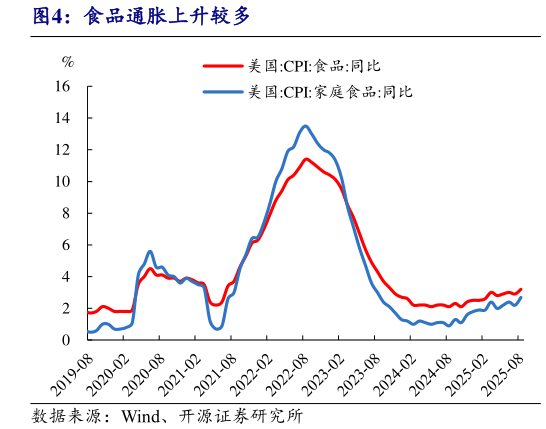 谁能回答食品通胀上升较多