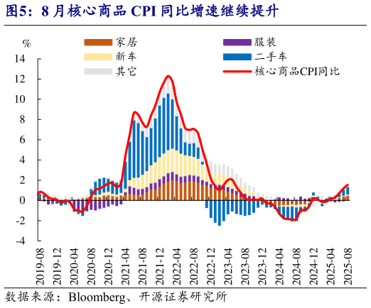 如何了解8 月核心商品 CPI 同比增速继续提升