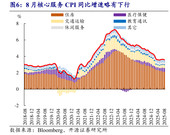 谁知道8 月核心服务 CPI 同比增速略有下行