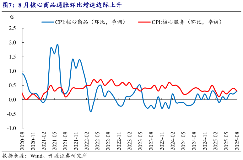 谁能回答8 月核心商品通胀环比增速边际上升