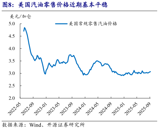 你知道美国汽油零售价格近期基本平稳