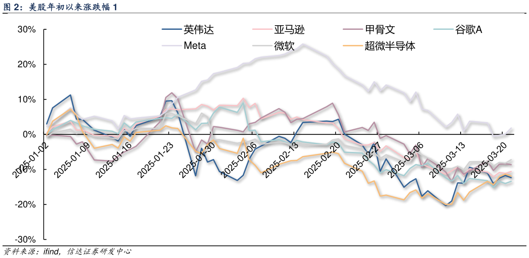 想问下各位网友美股年初以来涨跌幅 1