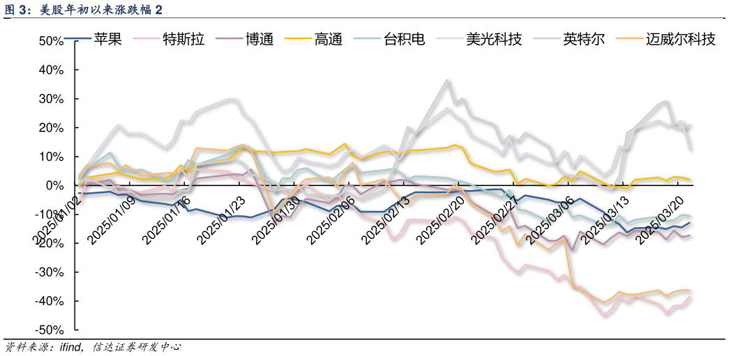 咨询下各位美股年初以来涨跌幅 2