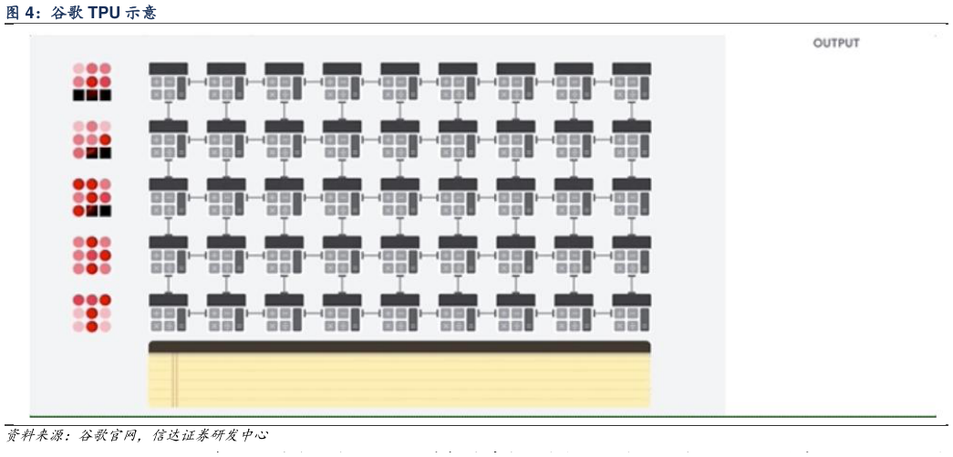怎样理解谷歌 TPU 示意