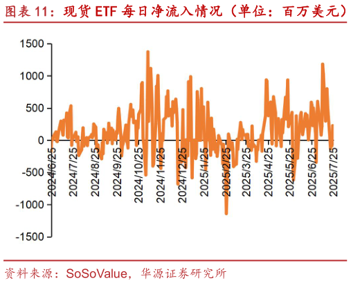怎样理解现货 ETF 每日净流入情况（单位：百万美元） 现货 ETF 累计净流入情况（单位：十亿美元）
