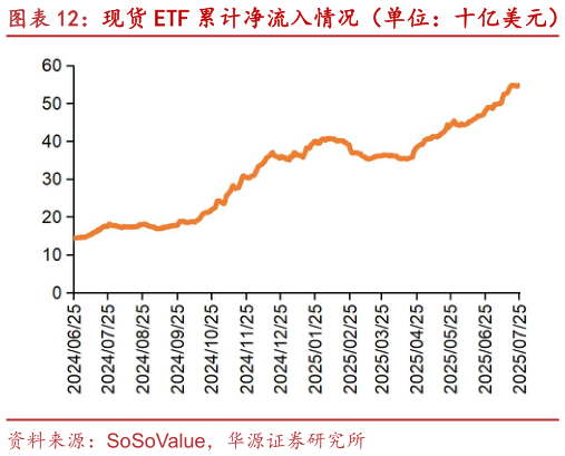 谁知道现货 ETF 累计净流入情况（单位：十亿美元）