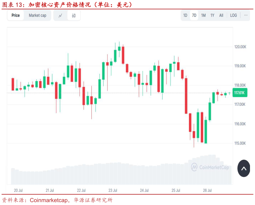如何才能加密核心资产价格情况（单位：美元）