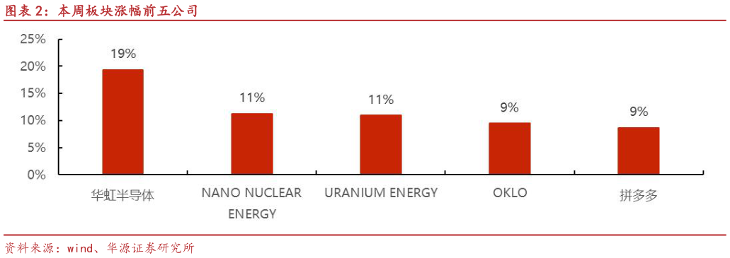 你知道本周板块涨幅前五公司