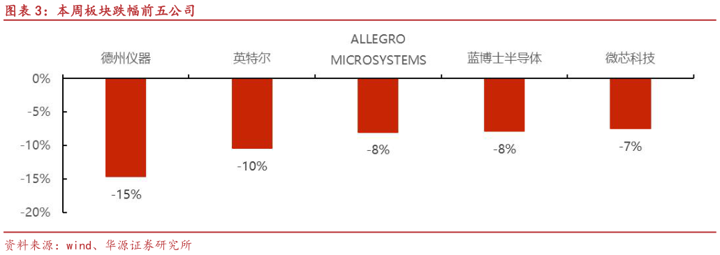 如何看待本周板块跌幅前五公司