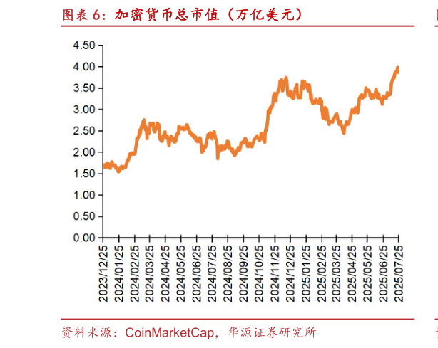 想关注一下加密货币总市值（万亿美元）
