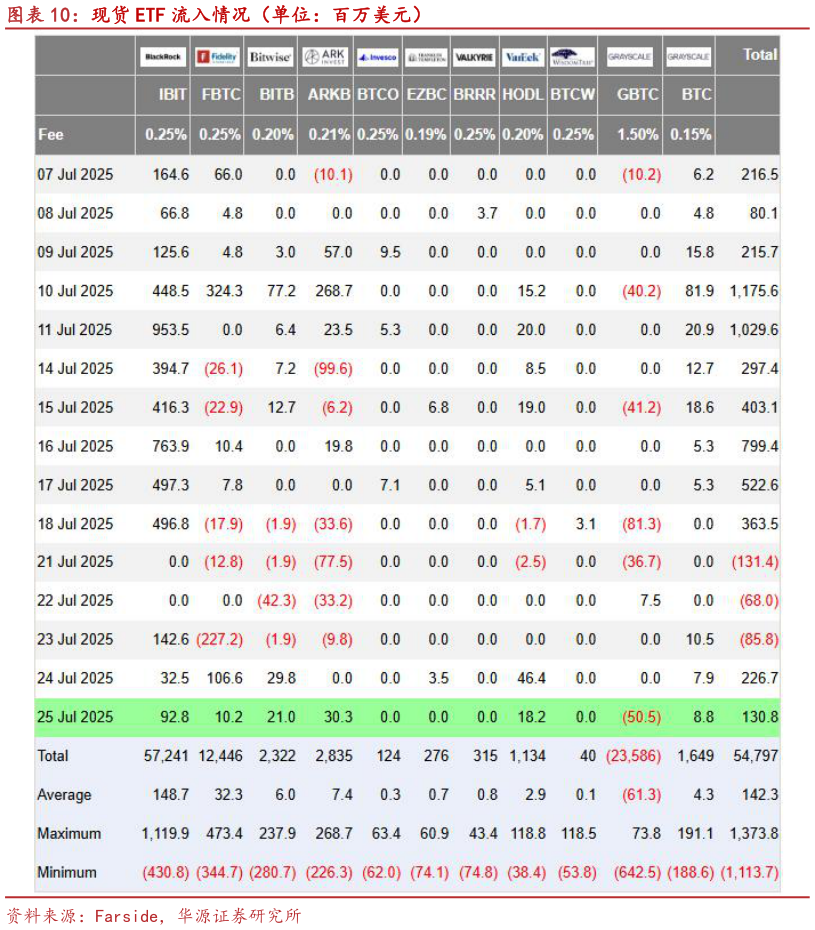 如何解释现货 ETF 流入情况（单位：百万美元）