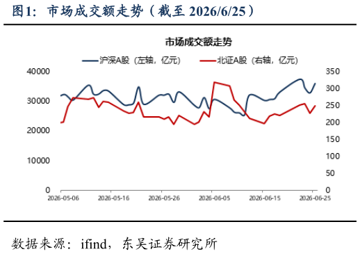 请问一下市场成交额走势（截至 2026625）