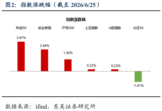 谁能回答指数涨跌幅（截至 2026625）
