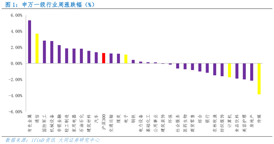 咨询大家申万一级行业周涨跌幅（%）