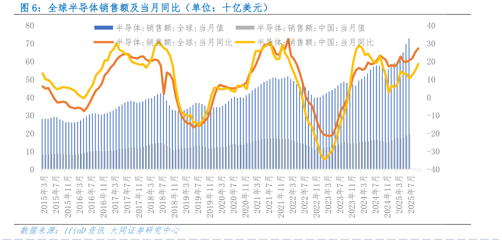 咨询大家全球半导体销售额及当月同比（单位：十亿美元）