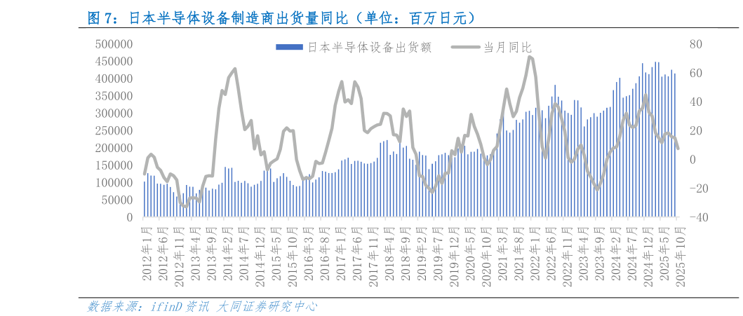 如何才能日本半导体设备制造商出货量同比（单位：百万日元）