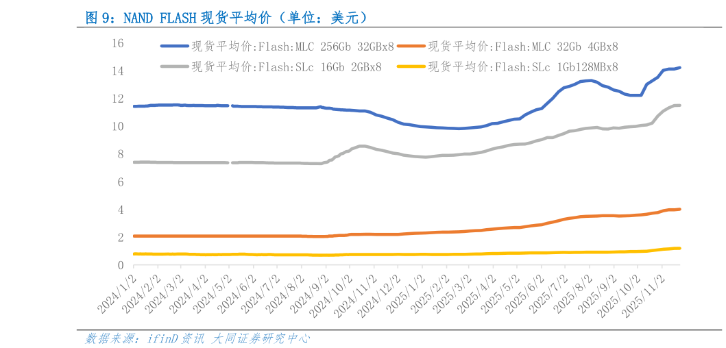 如何看待NAND FLASH 现货平均价（单位：美元）