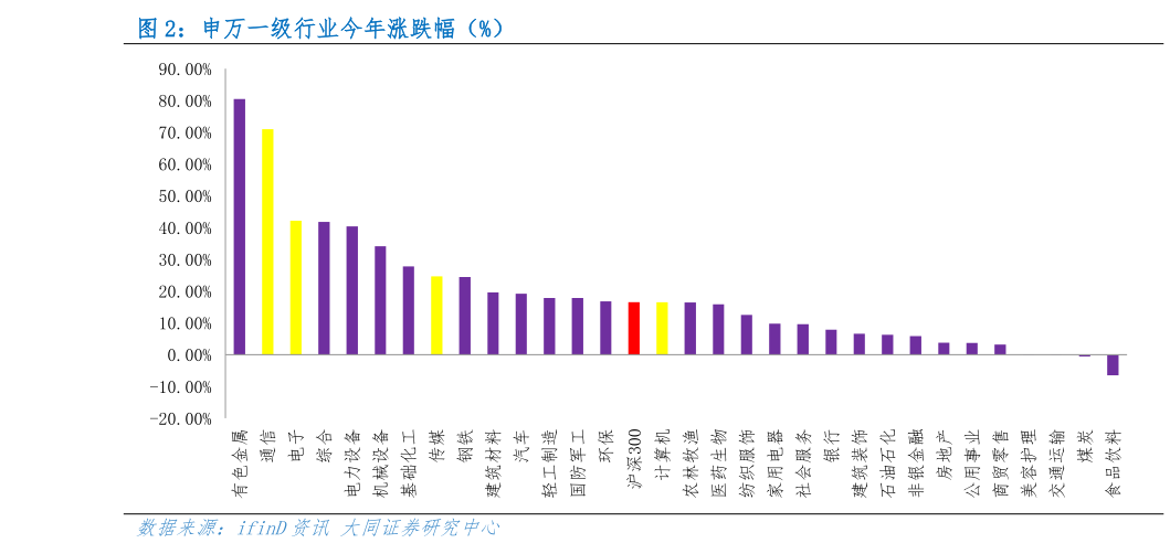 咨询大家申万一级行业今年涨跌幅（%）