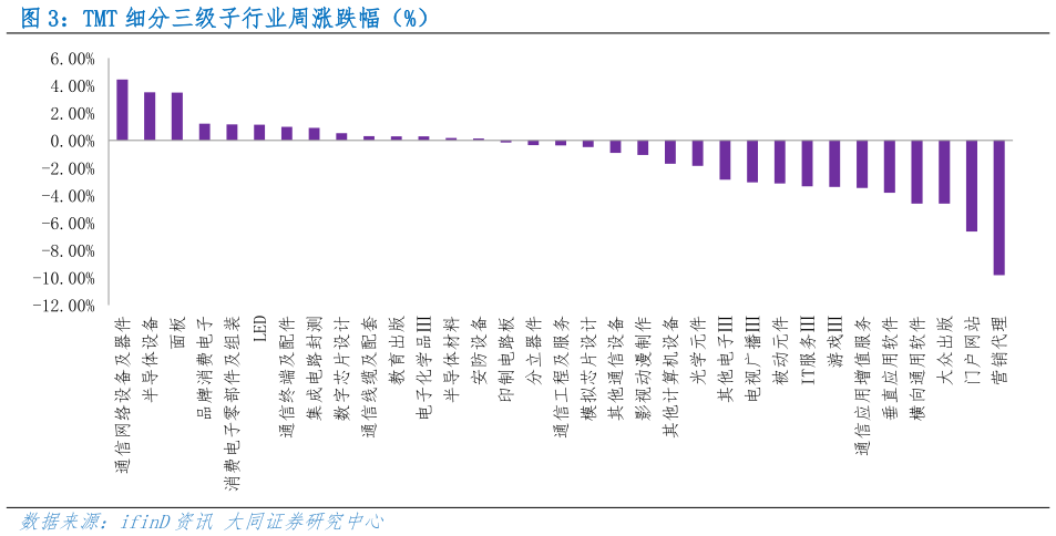 想关注一下TMT 细分三级子行业周涨跌幅（%）