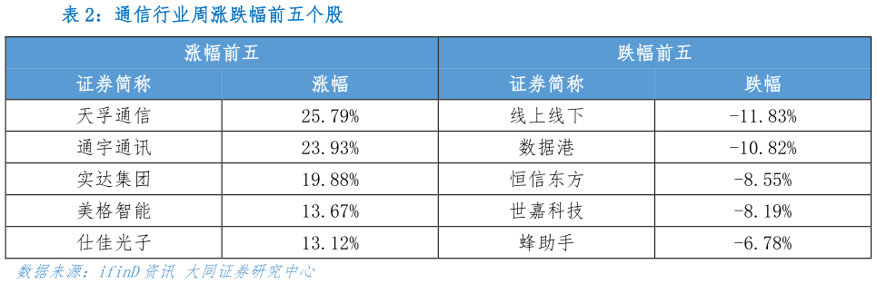 想问下各位网友通信行业周涨跌幅前五个股
