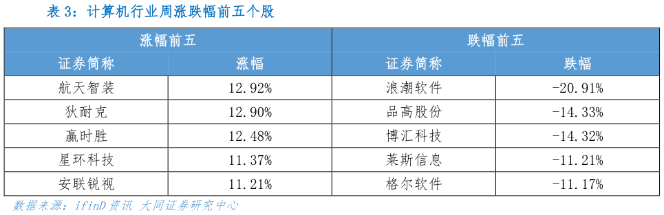请问一下计算机行业周涨跌幅前五个股