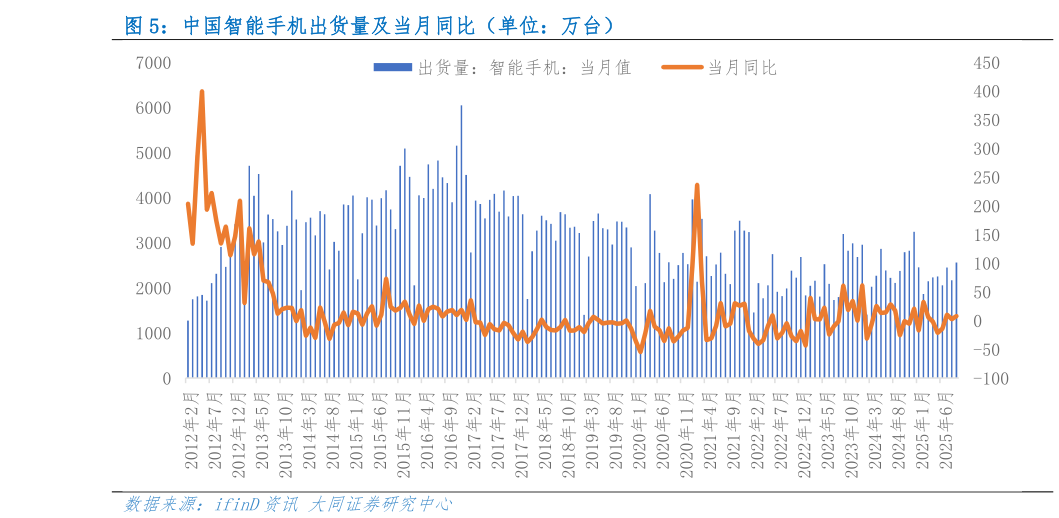 如何才能中国智能手机出货量及当月同比（单位：万台）
