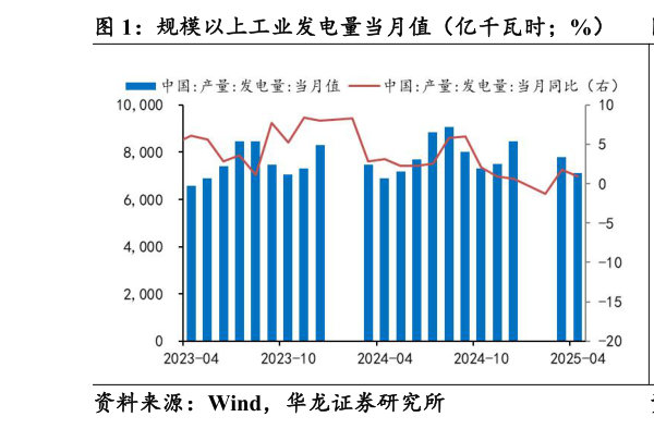你知道规模以上工业发电量当月值(亿千瓦时%) 规模以上工业发电量累计值(亿千瓦时%)?