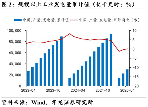 如何才能规模以上工业发电量累计值(亿千瓦时%)?