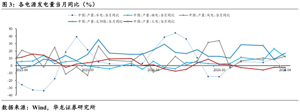 想关注一下各电源发电量当月同比(%)?