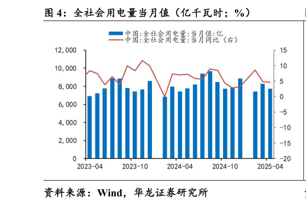 咨询大家全社会用电量当月值(亿千瓦时%)?