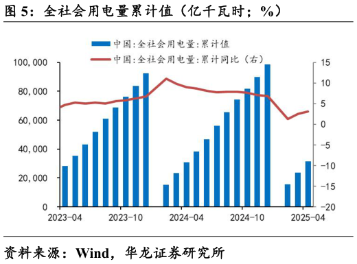 如何了解全社会用电量累计值(亿千瓦时%)?