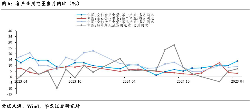 谁能回答各产业用电量当月同比(%)?