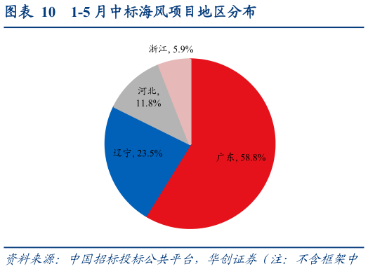 谁能回答1-5 月中标海风项目地区分布?