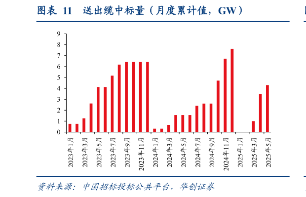 如何看待送出缆中标量(月度累计值,GW)?