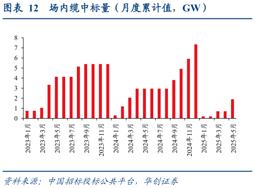 咨询下各位场内缆中标量(月度累计值,GW)?