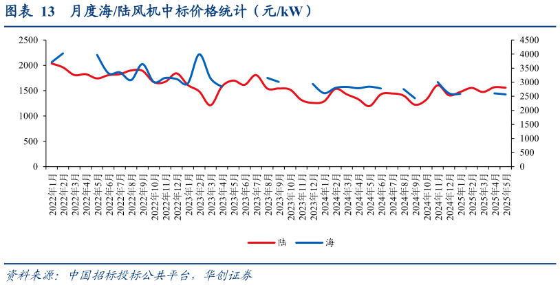 我想了解一下月度海陆风机中标价格统计(元kW)?