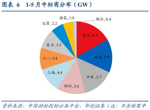 谁知道1-5 月中标商分布(GW)?