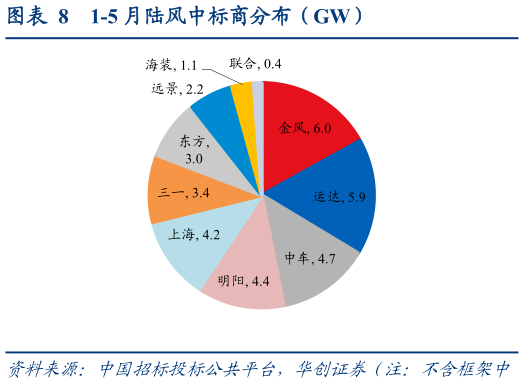 如何解释1-5 月陆风中标商分布(GW)?
