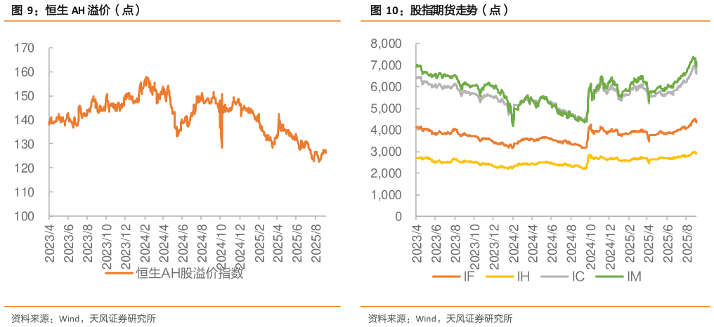 想关注一下恒生 AH 溢价（点）