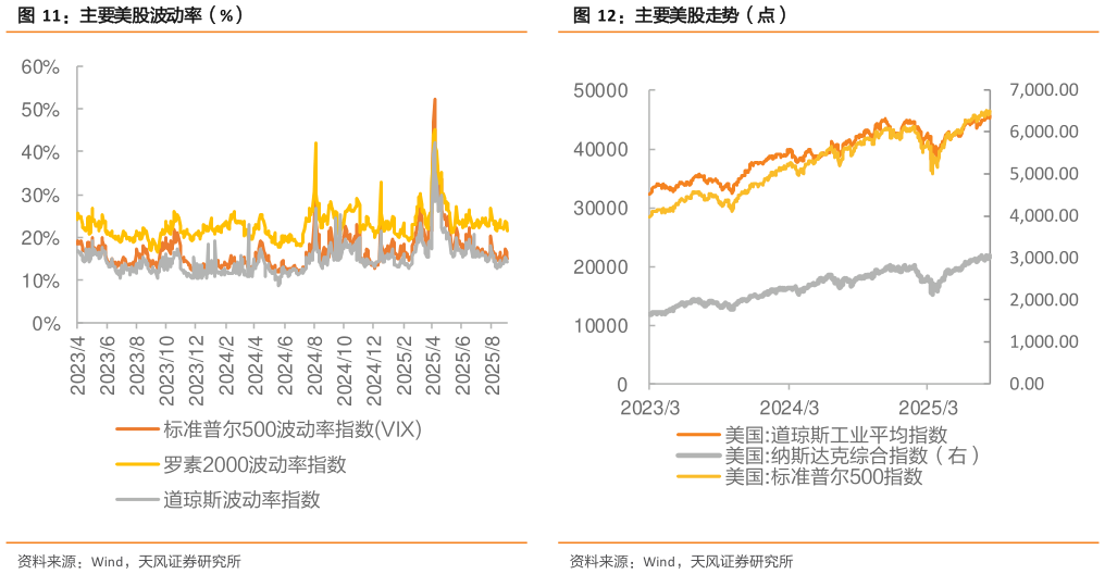 谁能回答主要美股波动率（%） 股指期货走势（点） 主要美股走势（点）
