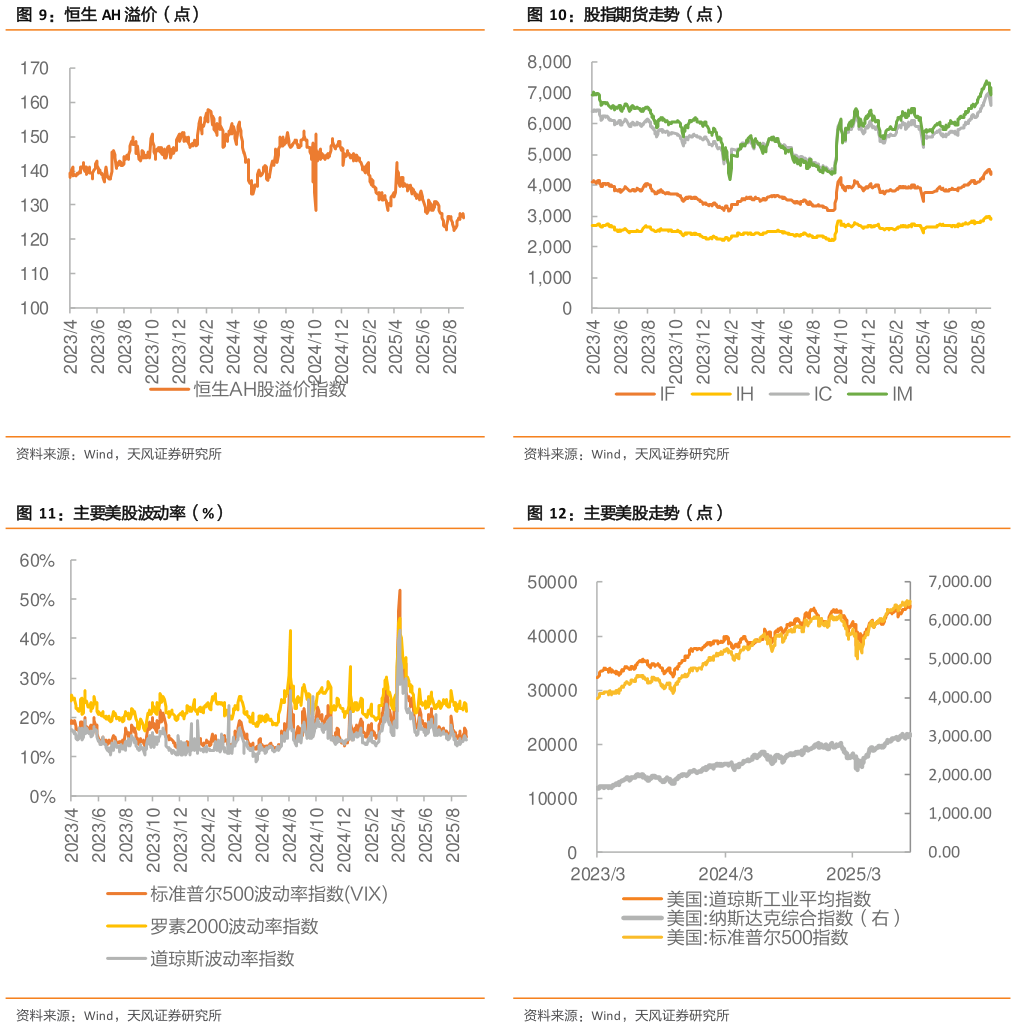 咨询大家股指期货走势（点） 主要美股走势（点）