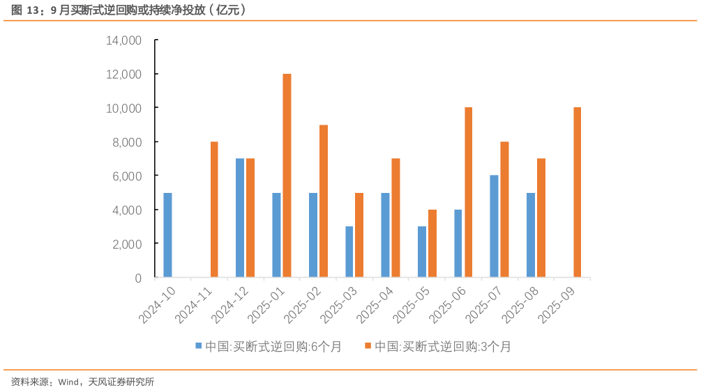 如何了解9 月买断式逆回购或持续净投放（亿元）